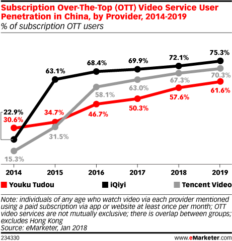 Subscription Over-The-Top (OTT) Video Service User Penetration in China, by Provider, 2014-2019 (% of subscription OTT users)