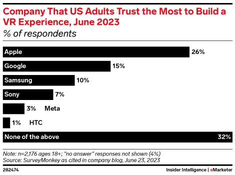 Company That US Adults Trust the Most to Build a VR Experience, June 2023 (% of respondents)