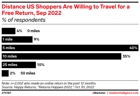 Distance US Shoppers Are Willing to Travel for a Free Return, Sep 2022 (% of respondents)