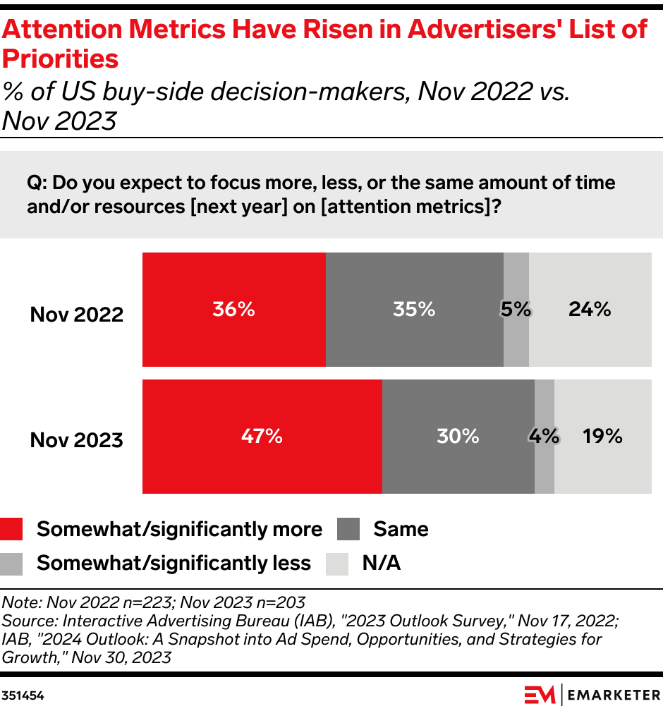 Attention Metrics Have Risen in Advertisers' List of Priorities (% of US buy-side decision-makers, Nov 2022 vs. Nov 2023)