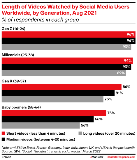 Length of Videos Watched by Social Media Users Worldwide, by Generation, Aug 2021 (% of respondents in each group)