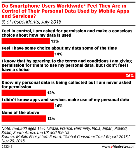 Do Smartphone Users Worldwide* Feel They Are in Control of Their Personal Data Used by Mobile Apps and Services? (% of respondents, July 2018)