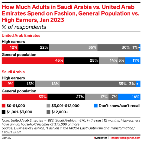 How Much Adults in Saudi Arabia vs. United Arab Emirates Spend on Fashion, General Population vs. High Earners, Jan 2023 (% of respondents)