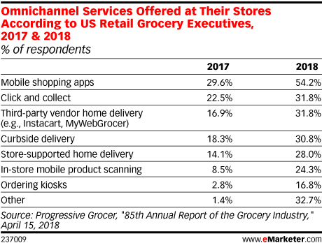 Omnichannel Services Offered at Their Stores According to US Retail Grocery Executives, 2017 & 2018 (% of respondents)