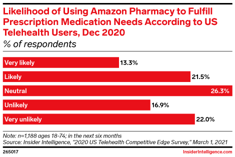 Likelihood of Using Amazon Pharmacy to Fulfill Prescription Medication Needs According to US Telehealth Users, Dec 2020 (% of respondents)