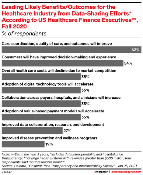 Leading Likely Benefits/Outcomes for the Healthcare Industry from Data-Sharing Efforts* According to US Healthcare Finance Executives**, Fall 2020 (% of respondents)