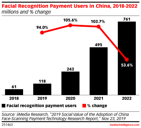 Facial Recognition Payment Users in China, 2018-2022 (millions and % change)