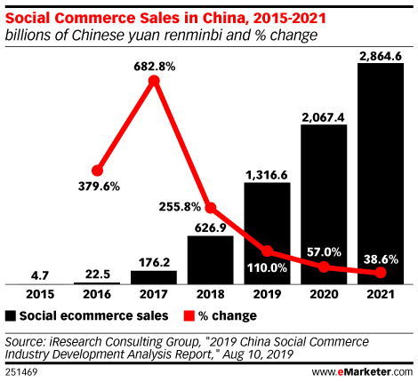 Social Commerce Sales in China, 2015-2021 (billions of Chinese yuan renminbi and % change)