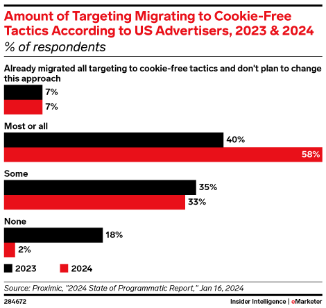 Amount of Targeting Migrating to Cookie-Free Tactics According to US Advertisers, 2023 & 2024 (% of respondents)