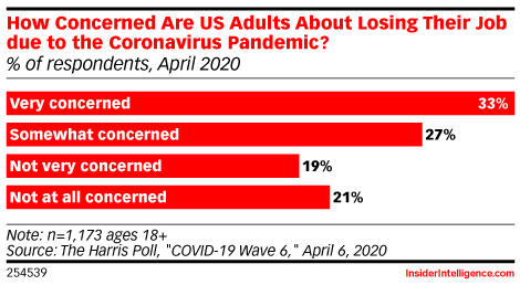 How Concerned Are US Adults About Losing Their Job due to the Coronavirus Pandemic? (% of respondents, April 2020)
