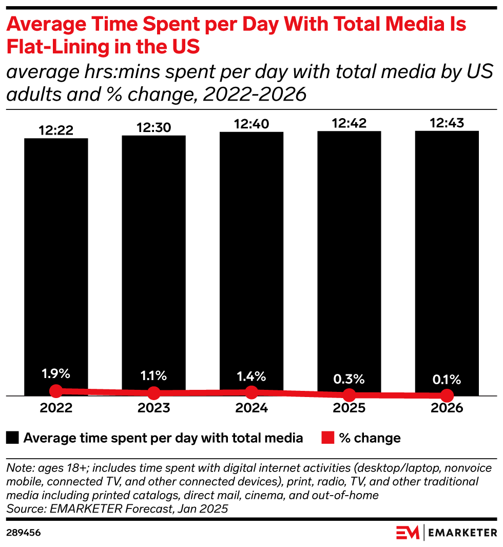 Average Time Spent per Day With Total Media Is Flat-Lining in the US (average hrs:mins spent per day with total media by US adults and % change, 2022-2026)