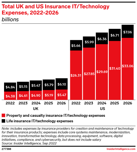 Total UK and US Insurance IT/Technology Expenses, 2022-2026 (billions)