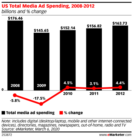 US Total Media Ad Spending, 2008-2012 (billions and % change)
