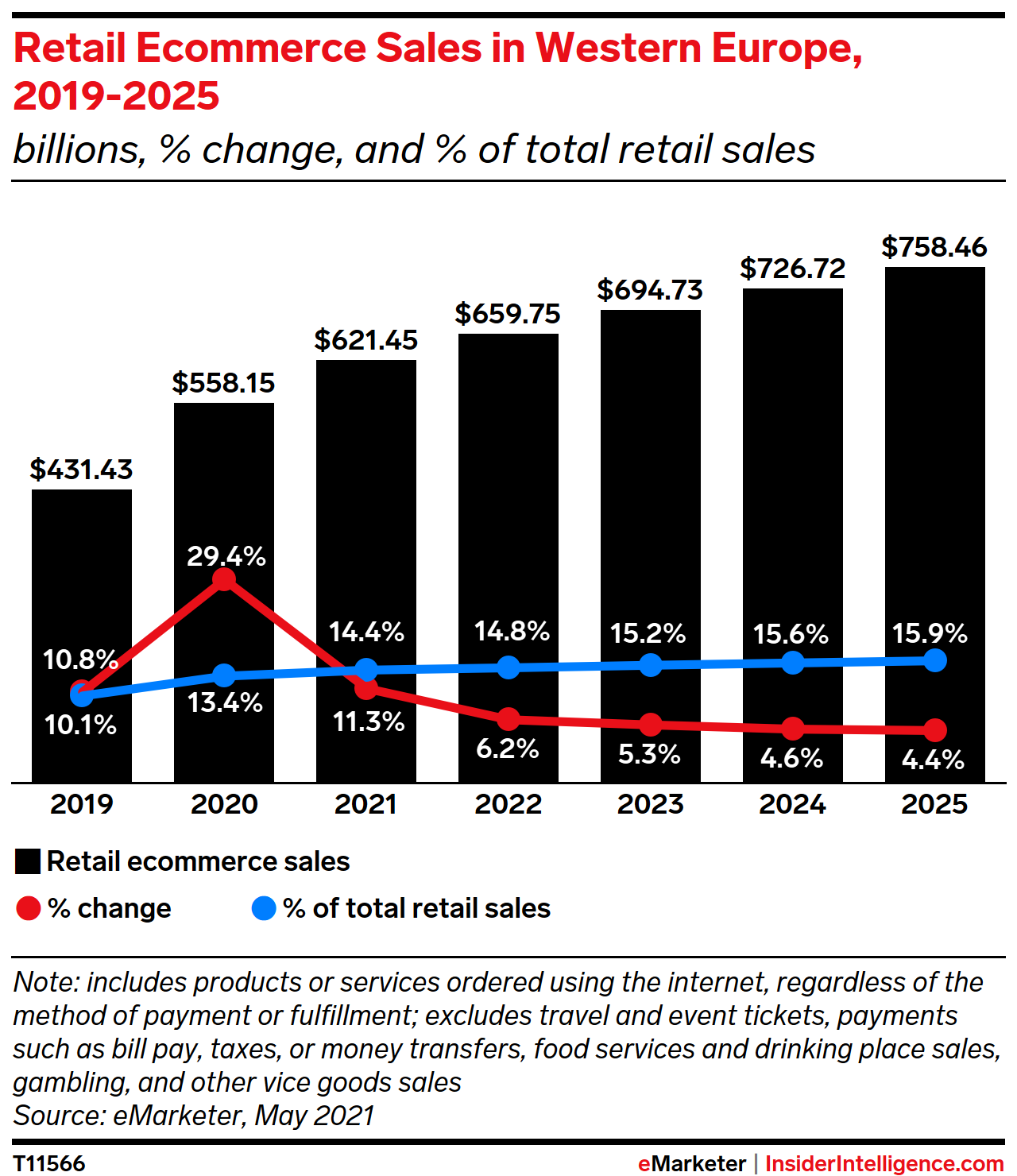 Retail Ecommerce Sales in Western Europe, 2019-2025 (billions, % change, and % of total retail sales)