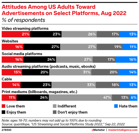 Attitudes Among US Adults Toward Advertisements on Select Platforms, Aug 2022 (% of respondents)