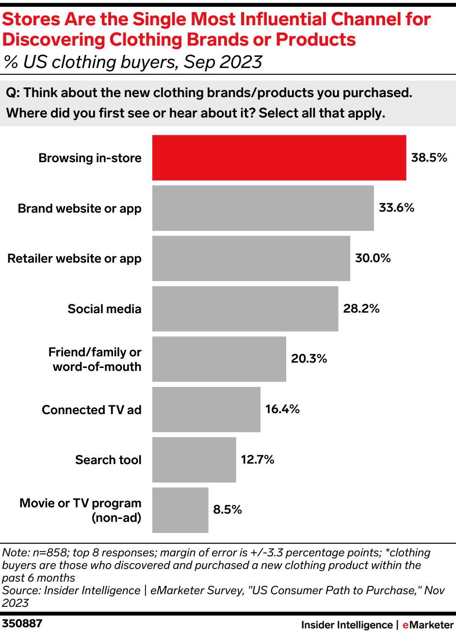 Stores Are the Single Most Influential Channel for Discovering Clothing Brands or Products 