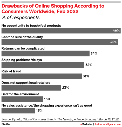 Drawbacks of Online Shopping According to Consumers Worldwide, Feb 2022 (% of respondents)