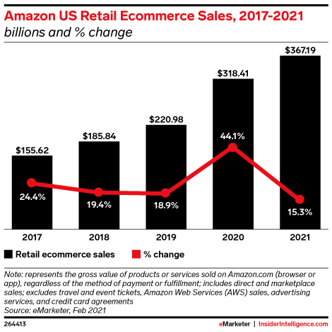 Amazon US Retail Ecommerce Sales, 2017-2021 (billions and % change)