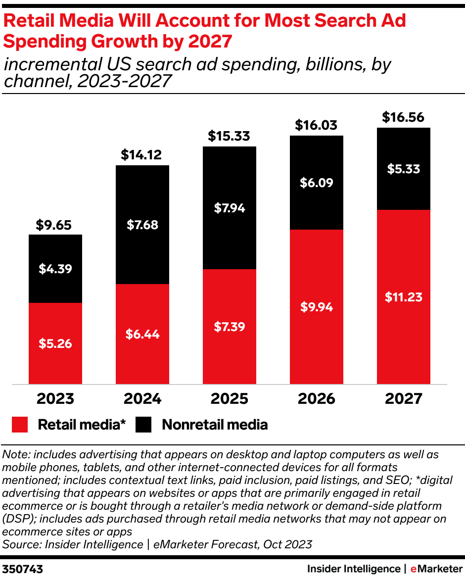 Retail Media Will Account for Most Search Ad Spending Growth by 2027 (incremental US search ad spending, by channel, 2023-2027)