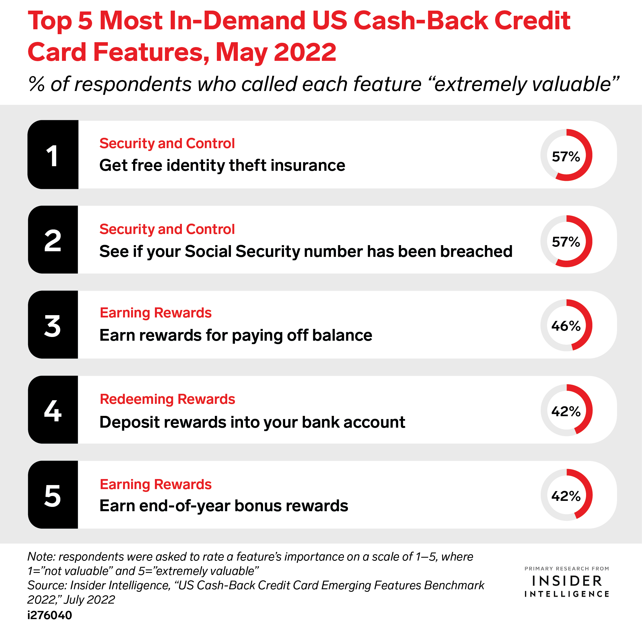 Top 5 Most In-Demand US Cash-Back Credit Card Features, May 2022 (% of respondents who called each feature 