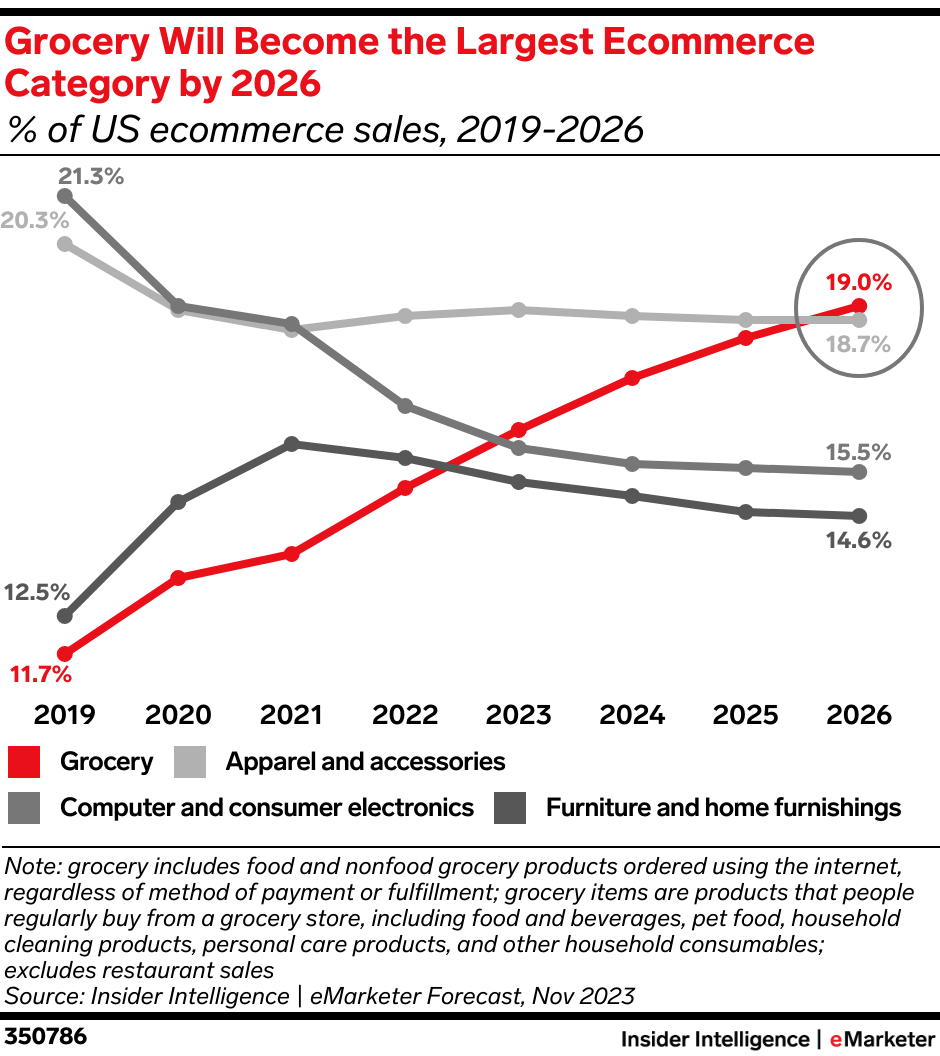 Grocery Will Become the Largest Ecommerce Category by 2026 (% of US ecommerce sales, 2019-2026)