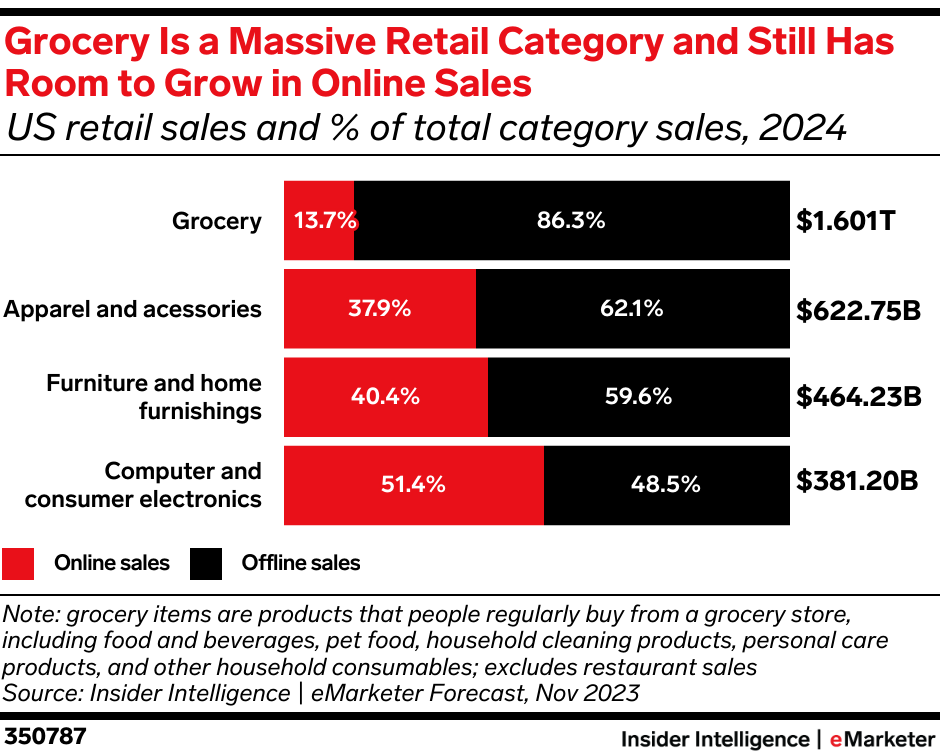 Grocery Is a Massive Retail Category and Still Has Room to Grow in Online Sales (US retail sales and % of total category sales, 2024)