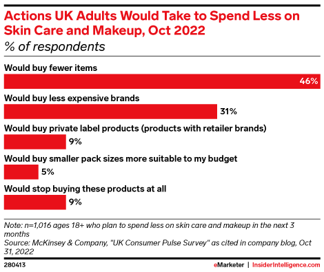 Actions UK Adults Would Take to Spend Less on Skin Care and Makeup, Oct 2022 (% of respondents)