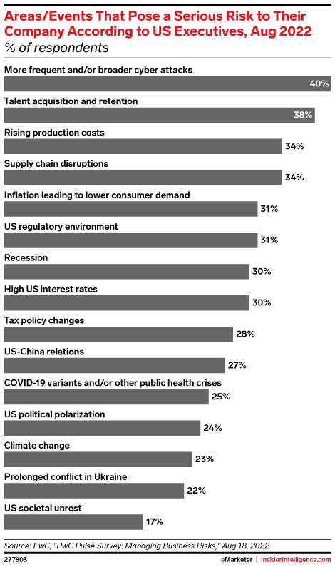 Areas/Events That Pose a Serious Risk to Their Company According to US Executives, Aug 2022 (% of respondents)