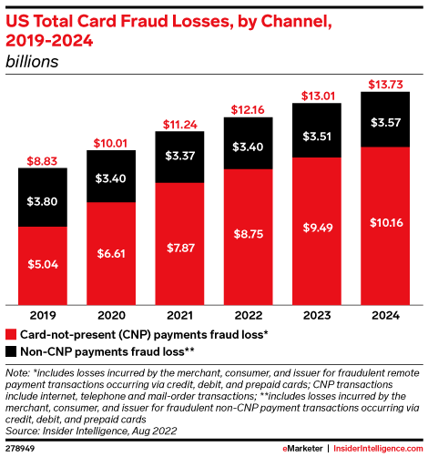 US Total Card Fraud Losses, by Channel, 2019-2024 (billions)