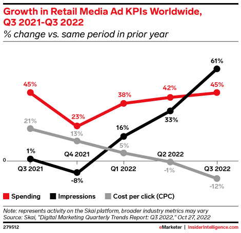 Growth in Retail Media Ad KPIs Worldwide, Q3 2021-Q3 2022 (% change vs. same period in prior year)