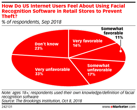 How Do US Internet Users Feel About Using Facial Recognition Software in Retail Stores to Prevent Theft? (% of respondents, Sep 2018)