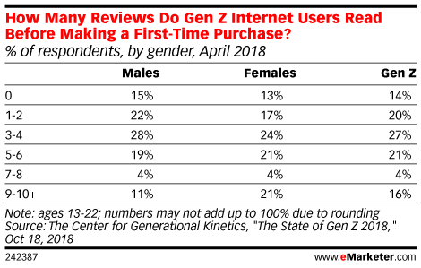 How Many Reviews Do Gen Z Internet Users Read Before Making a First-Time Purchase? (% of respondents, by gender, April 2018)