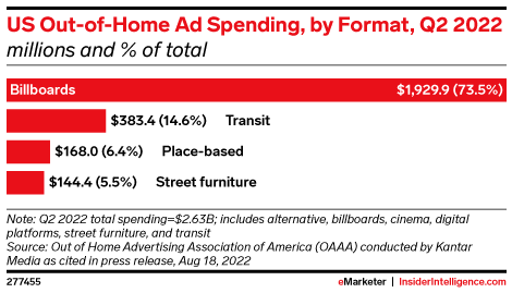 US Out-of-Home Ad Spending, by Format, Q2 2022 (millions and % of total)