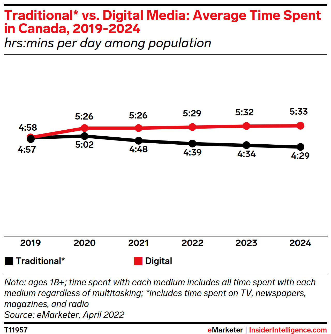 Traditional* vs. Digital Media: Average Time Spent in Canada, 2019-2024 (hrs:mins per day among population)