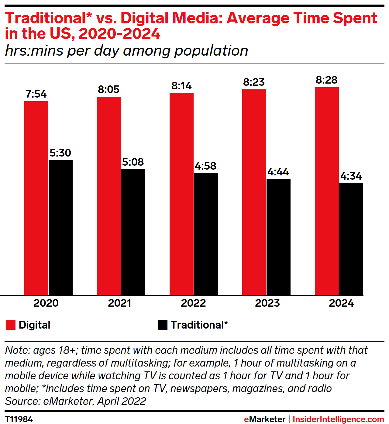 Traditional* vs. Digital Media: Average Time Spent in the US, 2020-2024 (hrs:mins per day among population)