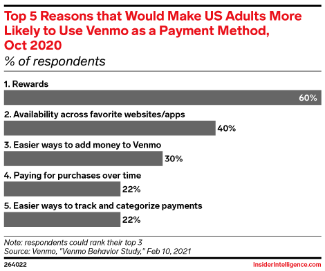 Top 5 Reasons that Would Make US Adults More Likely to Use Venmo as a Payment Method, Oct 2020 (% of respondents)