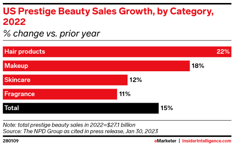 US Prestige Beauty Sales Growth, by Category, 2022 (% change vs. prior year)