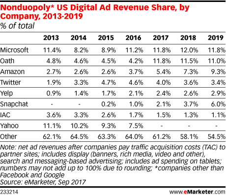 Nonduopoly* US Digital Ad Revenue Share, by Company, 2013-2019 (% of total)