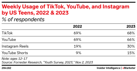 Weekly Usage of TikTok, YouTube, and Instagram by US Teens, 2022 & 2023 (% of respondents)