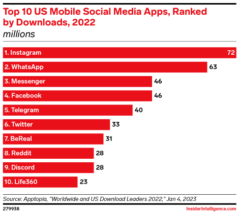 Top 10 US Mobile Social Media Apps, Ranked by Downloads, 2022 (millions)