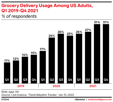 Grocery Delivery Usage Among US Adults, Q1 2019-Q4 2021 (% of respondents)