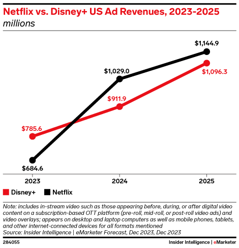 US Netflix vs. Disney+ Ad Revenues, 2023-2025 (millions)