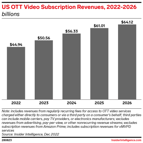 US OTT Video Subscription Revenues, 2022-2026 (billions)