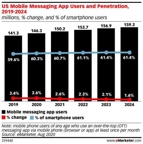 US Mobile Messaging App Users and Penetration, 2019-2024 (millions, % change, and % of smartphone users)