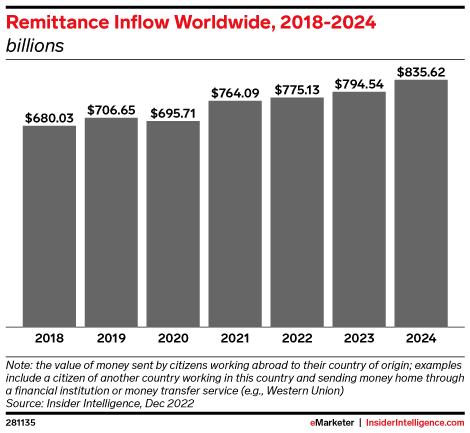 Remittance Inflow Worldwide, 2018-2024 (billions)