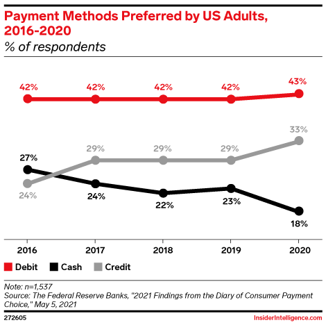 Payment Methods Preferred by US Adults, 2016-2020 (% of respondents)