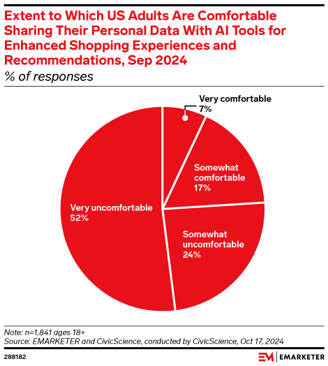 Extent to Which US Adults Are Comfortable Sharing Their Personal Data With AI Tools for Enhanced Shopping Experiences and Recommendations, Sep 2024 (% of responses)