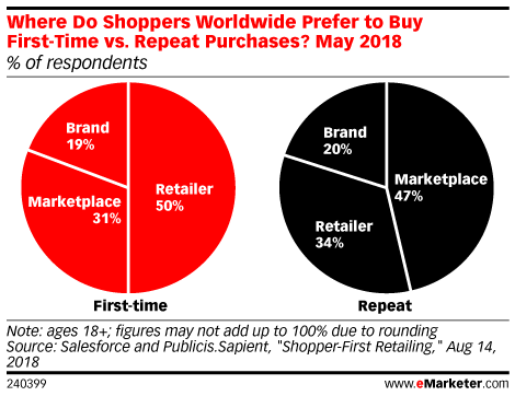 Where Do Shoppers Worldwide Prefer to Buy First-Time vs. Repeat Purchases? May 2018 (% of respondents)
