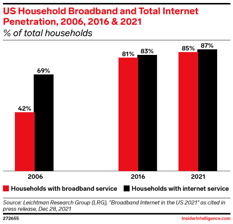US Household Broadband and Total Internet Penetration, 2006, 2016 & 2021 (% of total households)