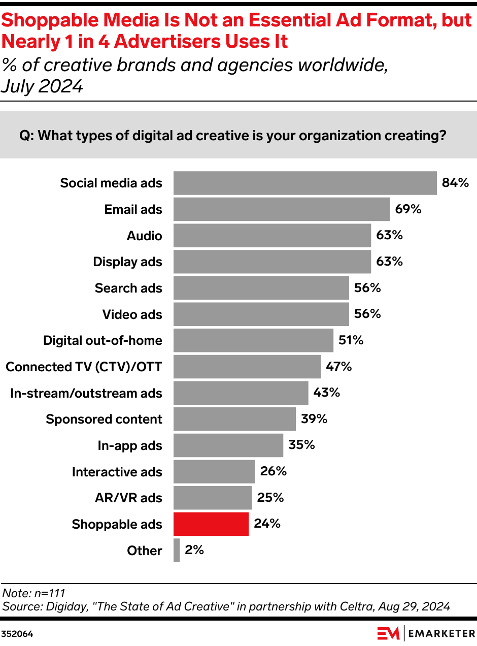 Shoppable Media Is Not an Essential Ad Format, but Nearly 1 in 4 Advertisers Use It (% of creative brands and agencies worldwide, July 2024)